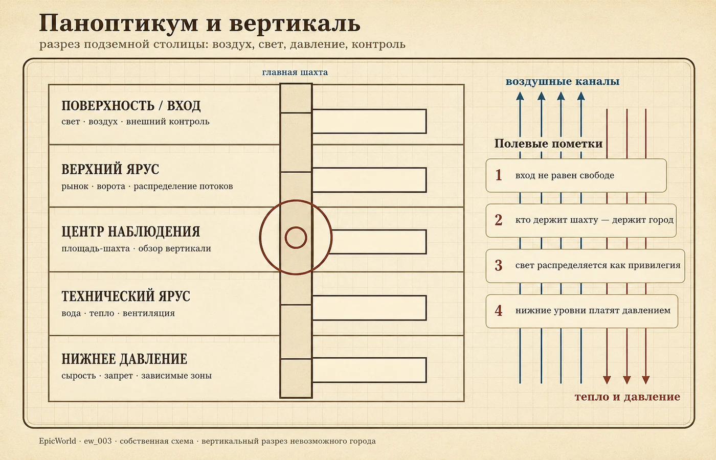 Схема подземной столицы EpicWorld: вертикальные ярусы, шахта, давление, воздух и контроль потоков