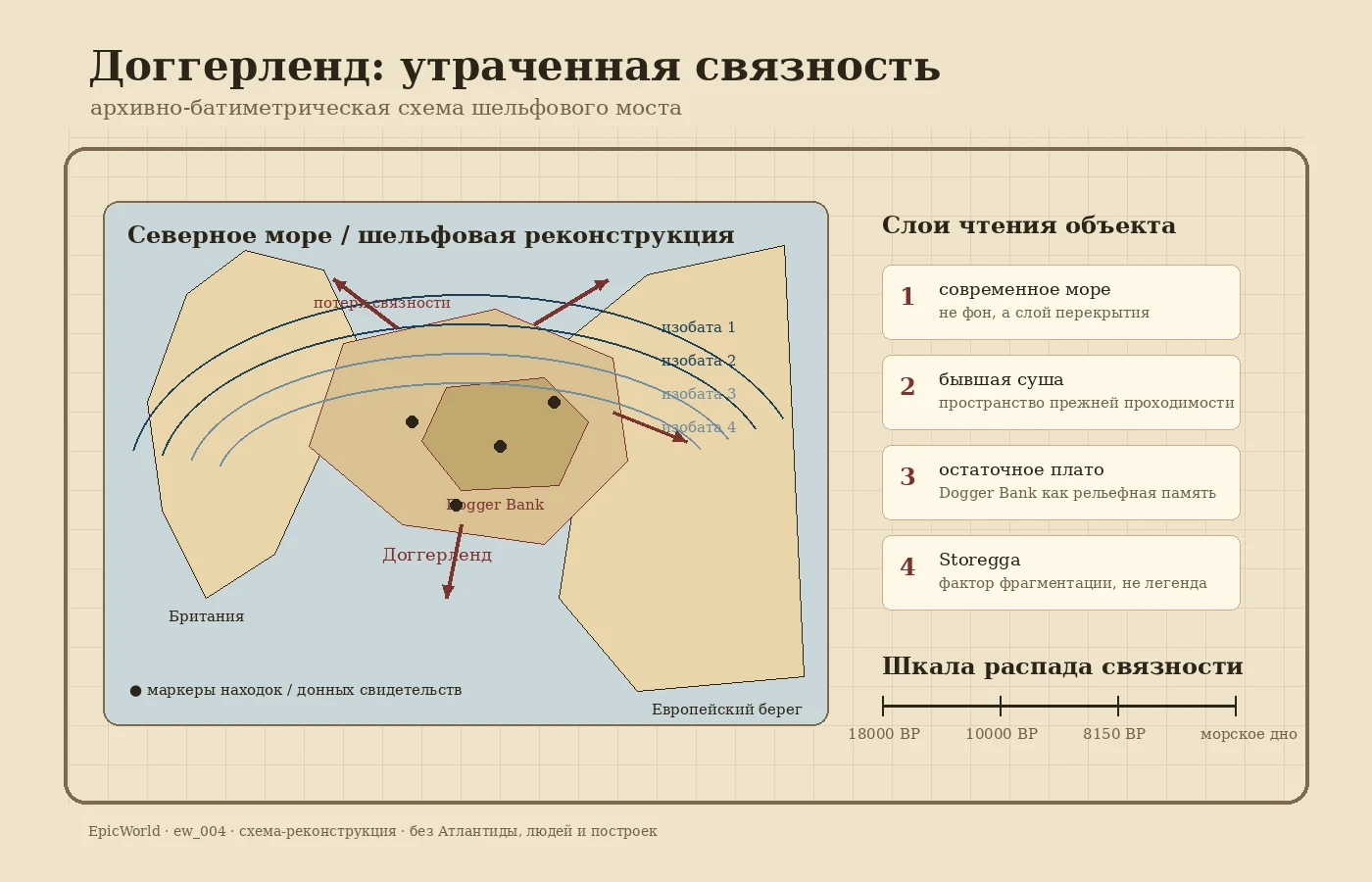 Архивно-батиметрическая схема Доггерленда: бывшая суша, изобаты, Dogger Bank и потеря связности