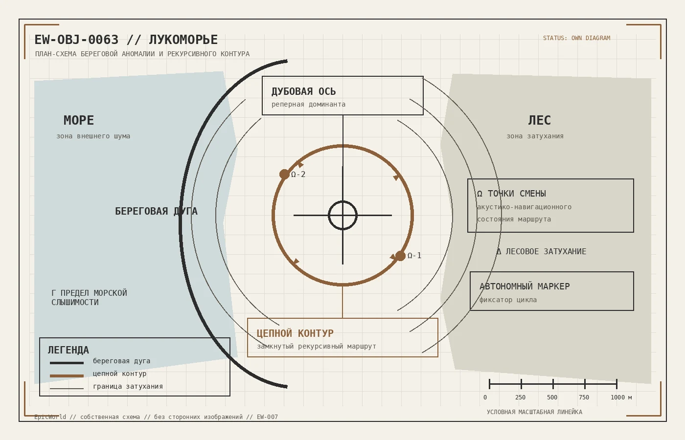 План-схема Лукоморья: береговая дуга, дубовая ось, цепной контур, море, лес и зоны затухания