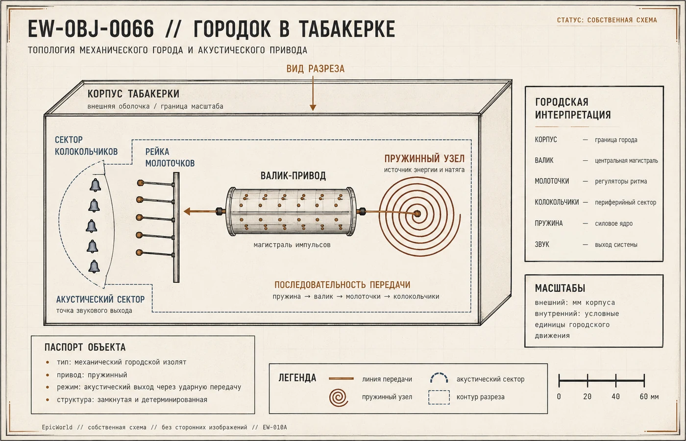 Схема Городка в табакерке: разрез музыкального прибора, валик-привод, молоточки, колокольчики, пружинный узел и акустический сектор